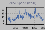 Wind Graph Thumbnail