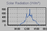 Solar Graph Thumbnail