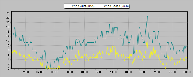 Weather Graphs