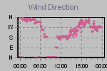 Wind Direction Thumbnail