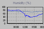 Humidity Graph Thumbnail
