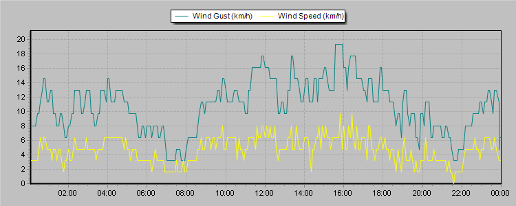 Weather Graphs