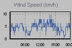 Wind Graph Thumbnail