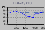 Humidity Graph Thumbnail