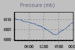 Pressure Graph Thumbnail