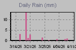 Daily Rain Graph Thumbnail