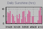 Sunshine Hours Thumbnail