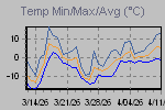 Temp Min/Max Graph Thumbnail