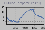 Temperature Graph Thumbnail