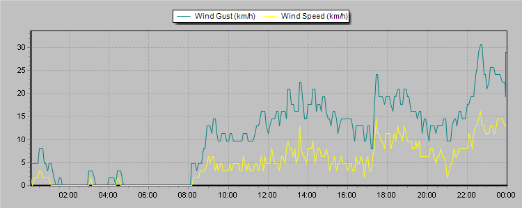 Weather Graphs
