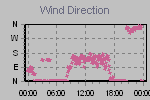 Wind Direction Thumbnail