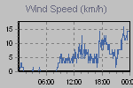Wind Graph Thumbnail