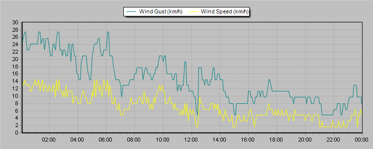 Weather Graphs