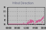 Wind Direction Thumbnail