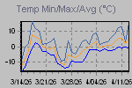 Temp Min/Max Graph Thumbnail