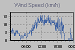 Wind Graph Thumbnail
