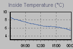 Inside Temperature Graph Thumbnail