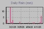 Daily Rain Graph Thumbnail