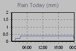 Today's Rainfall Graph Thumbnail