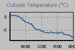 Temperature Graph Thumbnail