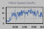 Wind Graph Thumbnail