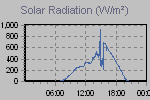 Solar Graph Thumbnail