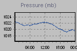 Pressure Graph Thumbnail