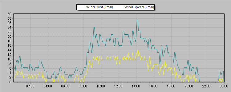 Weather Graphs