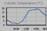 Temperature Graph Thumbnail