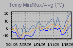 Temp Min/Max Graph Thumbnail