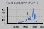 Solar Graph Thumbnail