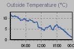 Temperature Graph Thumbnail