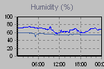 Humidity Graph Thumbnail