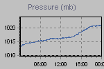 Pressure Graph Thumbnail