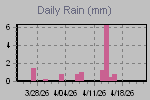 Daily Rain Graph Thumbnail
