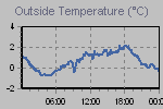 Temperature Graph Thumbnail