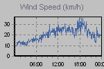 Wind Graph Thumbnail