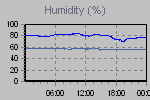 Humidity Graph Thumbnail