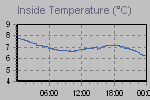 Inside Temperature Graph Thumbnail