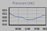 Pressure Graph Thumbnail