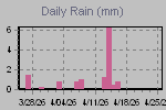 Daily Rain Graph Thumbnail