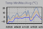 Temp Min/Max Graph Thumbnail