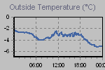 Temperature Graph Thumbnail
