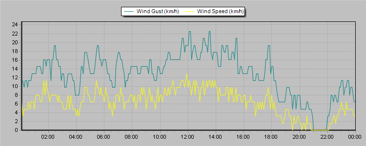 Weather Graphs