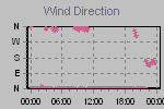 Wind Direction Thumbnail