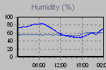 Humidity Graph Thumbnail