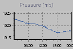 Pressure Graph Thumbnail