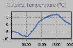 Temperature Graph Thumbnail