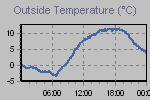 Temperature Graph Thumbnail