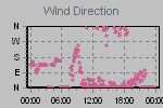 Wind Direction Thumbnail